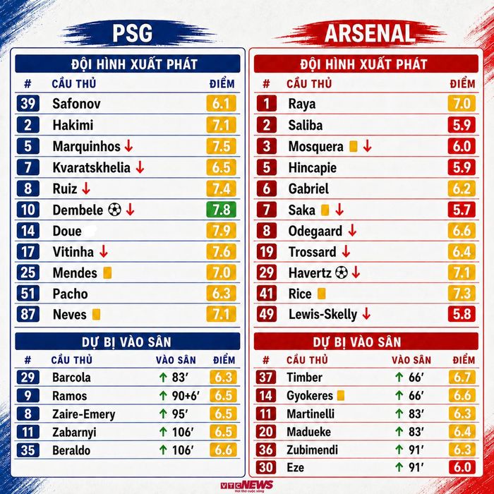 Đội hình PSG vs Arsenal.