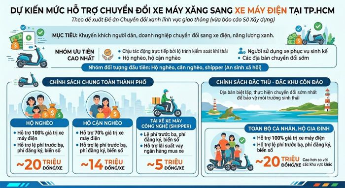 Đơn vị tư vấn trong đề án chuyển đổi xanh lĩnh vực giao thông vừa báo cáo Sở Xây dựng về đề xuất các chính sách, giải pháp hỗ trợ chuyển đổi xe xăng tại TP.HCM theo từng khu vực đặc thù.