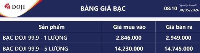 Giá bạc hôm nay 31/5: Bảng giá bạc tại DOJI.