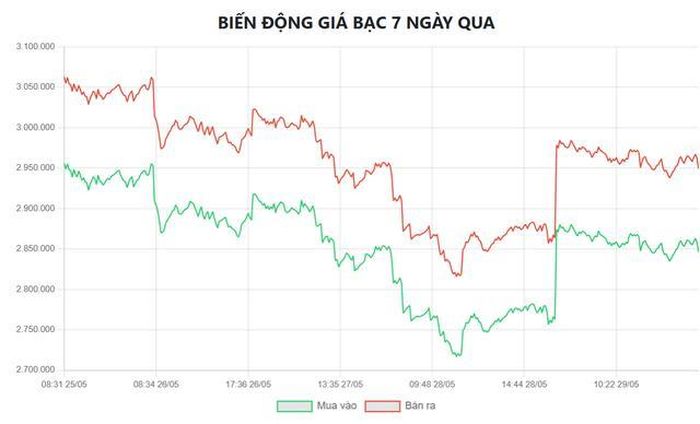 Biểu đồ biến động giá bạc tại Doji 7 ngày qua.