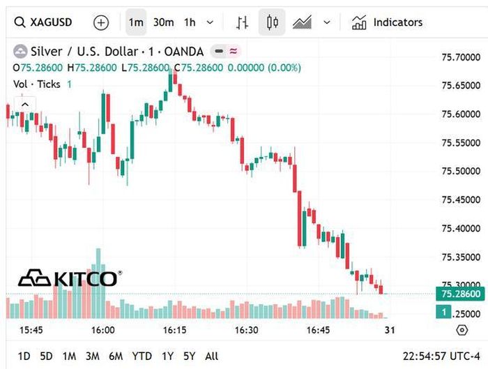 Giá bạc thế giới hôm nay (31/5) duy trì vùng 75 USD/oz.