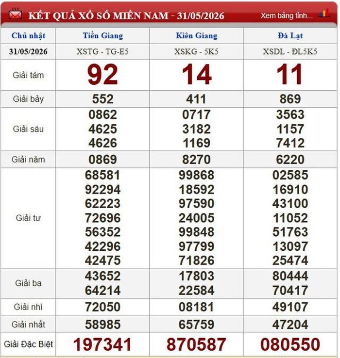 Kết quả xổ số miền Trung ngày 31/5/2026.