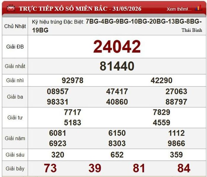 Kết quả xổ số miền Bắc ngày 31/5/2026.