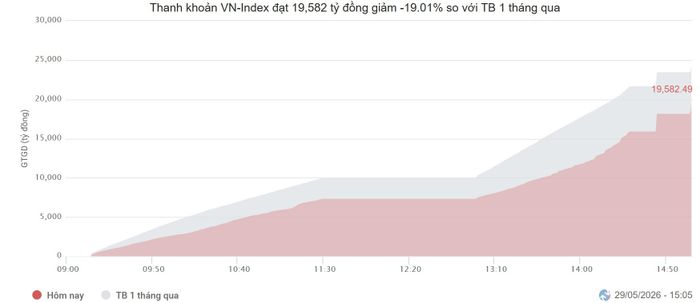 Thanh khoản VN-Index giảm đáng kể so với mức trung bình của tháng 4, dù chỉ số lập đỉnh mới. Nguồn: Vietstock.