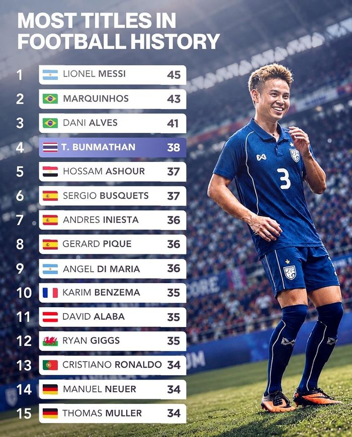  Thành tích của Bunmathan chỉ kém Messi, Marquinhos và Alves. 