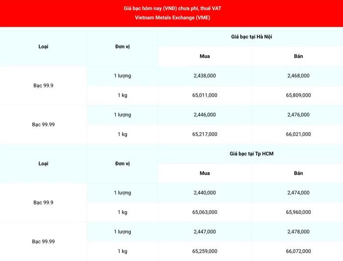 Giá bạc 99.99 (chưa phí, thuế VAT) tại Hà Nội và Thành phố Hồ Chí Minh chiều 1/6. (Nguồn: giabac.net)