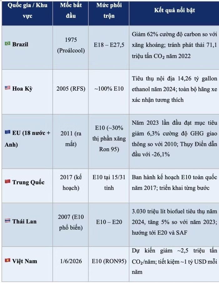 Tình hình sử dụng xăng E10 trên thế giới. (Nguồn: Bộ Công thương)