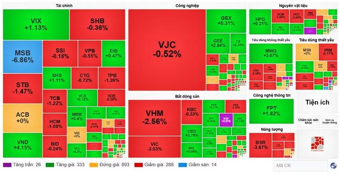 Diễn biến cổ phiếu các nhóm ngành ngày 1/6. (Nguồn: VietstockFinance)