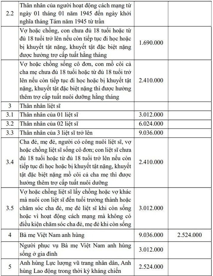  Mức hưởng trợ cấp đối với một số đối tượng người có công với cách mạng và thân nhân từ 1-1-2027 theo đề xuất của Bộ Nội vụ. 