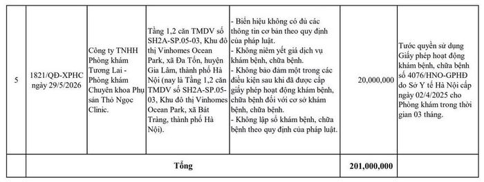 Sở Y tế Hà Nội công khai xử phạt Công ty TNHH Phòng khám Tương Lai - Phòng khám Chuyên khoa Phụ sản Thỏ Ngọc Clinic. Ảnh chụp màn hình
