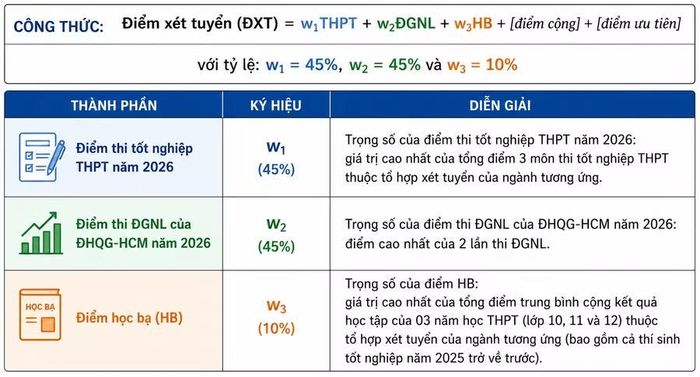 Công thức tính điểm xét tuyển.