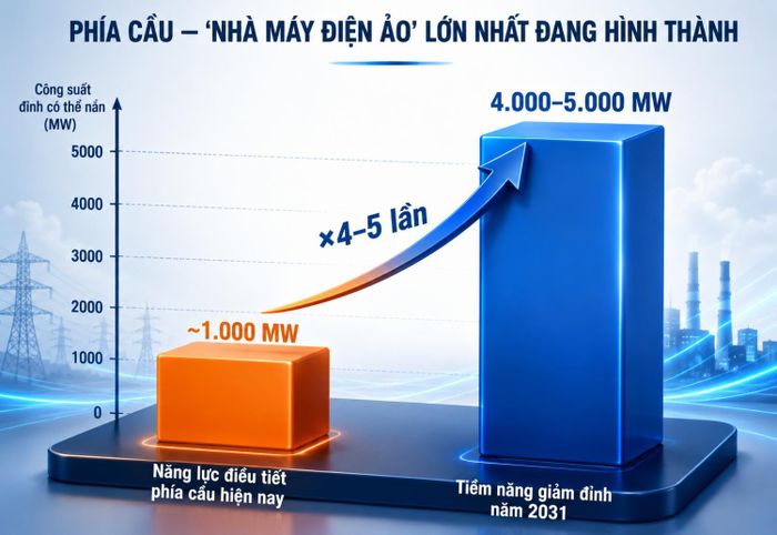 Khai thác đúng, phía cầu là "nhà máy điện ảo" lớn nhất: dư địa giảm đỉnh có thể tăng gấp 4 đến 5 lần tới năm 2031.