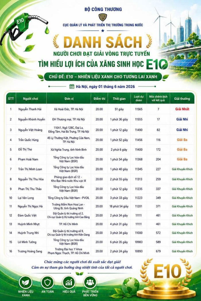 Danh sách 16 người chơi xuất sắc và may mắn đạt giải Vòng trực tuyến Cuộc thi "Tìm hiểu lợi ích của Xăng sinh học E10" diễn ra từ ngày 25/5 - 31/5/2026.