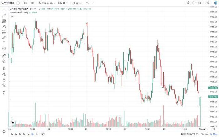 Diễn biến VN-Index trong tuần qua.