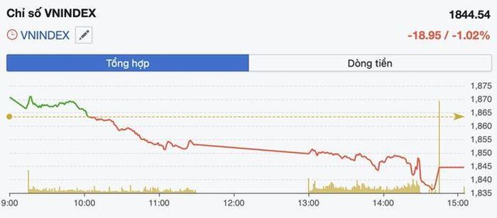 Diễn biến VN-Index trong phiên 1/6.