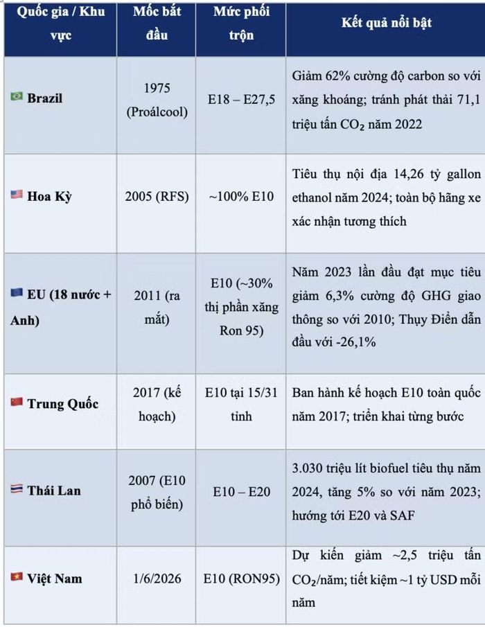 Tình hình sử dụng xăng sinh học trên thế giới. Ảnh: Bộ Công Thương.