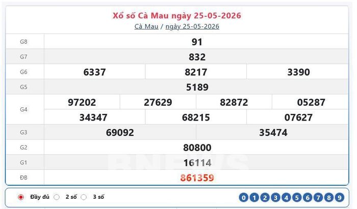 Kết quả xổ số Cà Mau Thứ Hai ngày 25/5/2026
