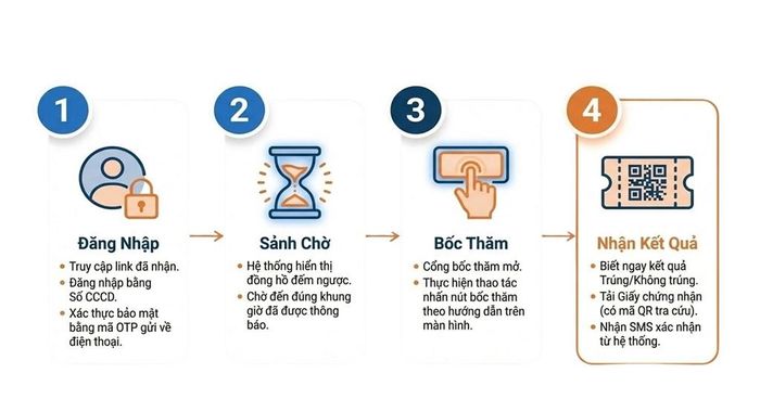 Quy trình 4 bước. Ảnh: Thu Hằng/Bnews/vnanet.vn 