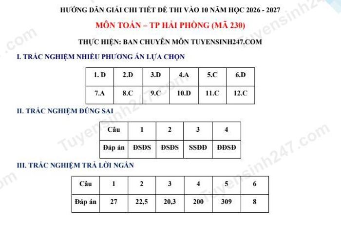 Gợi ý đáp án Đề thi môn Toán thi vào lớp 10 tại Hải Phòng do Tuyensinh247.com thực hiện