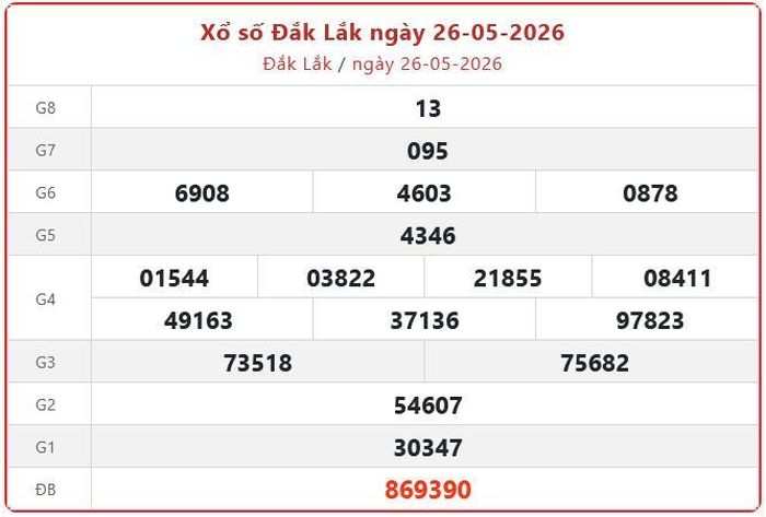 Xổ số Đắk Lắk ngày 26-05-2026. XSDLK - XS đài Đắk Lắk 26/5/2026