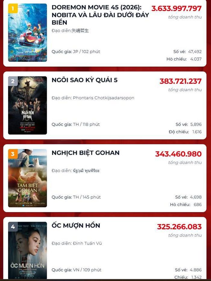 Trong khi Doraemon bứt tốc mạnh mẽ, cuộc cạnh tranh ở nhóm bám đuổi vẫn diễn ra khá quyết liệt giữa các tác phẩm còn lại.
