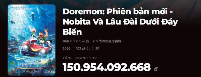 Doraemon Movie 45 tiếp tục thống trị phòng vé Việt trong ngày Quốc tế Thiếu nhi với khoảng cách vượt trội so với các đối thủ.