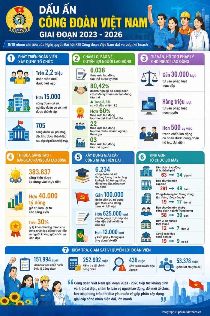 Những kết quả nổi bật của Công đoàn Việt Nam giai đoạn 2023 - 2026