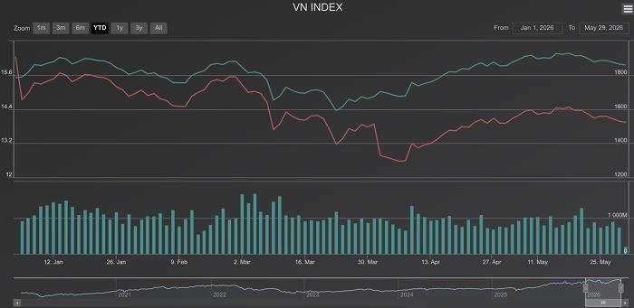 Diễn biến chỉ số VN-Index từ đầu năm đến nay. (Nguồn: Algo Platform).