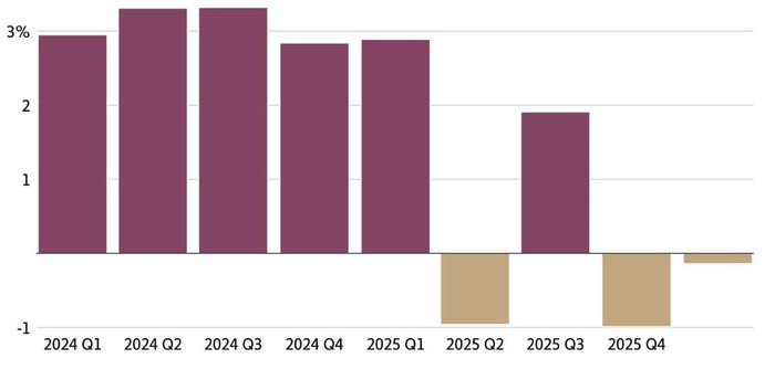 Tốc độ tăng trưởng GDP của Canada qua các quý - Nguồn: Statistics Canada/The Globe and Mail.
