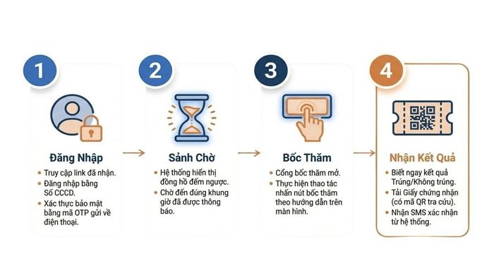 Quy trình bốc thăm trực tuyến mua nhà ở xã hội CT3 - Kim Chung