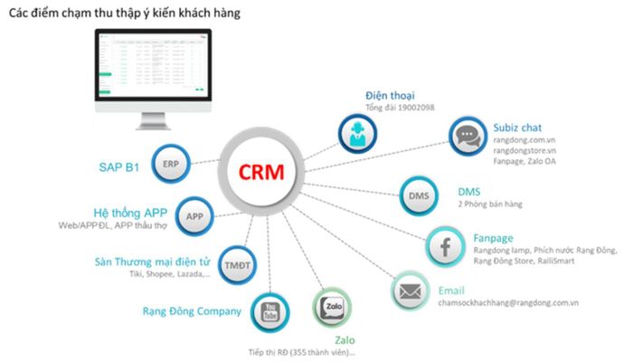 Các công nghệ quản trị sử dụng trong Trung tâm số điều hành kinh doanh DBM rạng đông