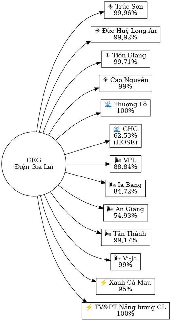  Hệ sinh thái của Điện Gia Lai 