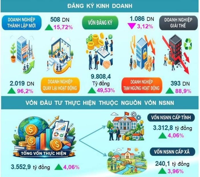 Môi trường đầu tư kinh doanh cũng ghi nhận nhiều tín hiệu khởi sắc