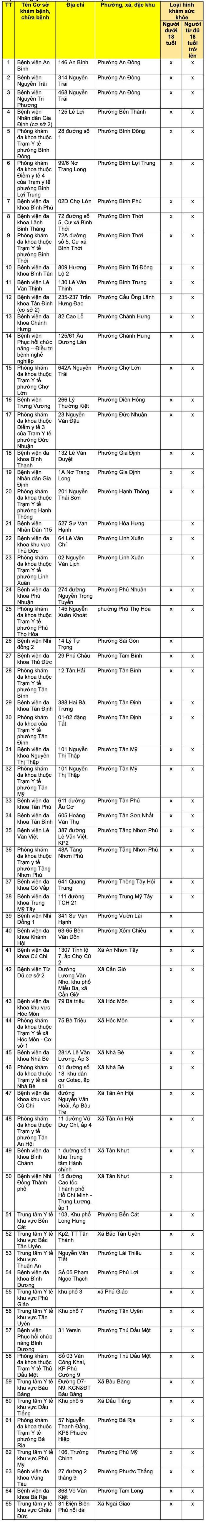Danh sách các cơ sở khám sức khỏe định kỳ miễn phí cho người dân TP. Hồ Chí Minh cập nhật đến ngày 31/5/2026