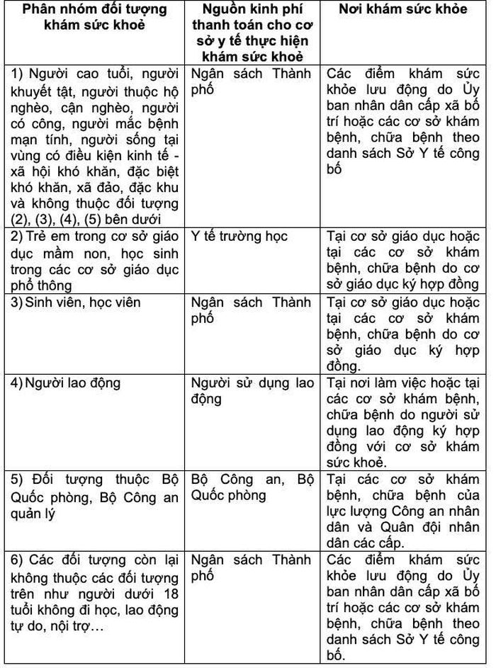 Nhóm đối tượng được khám sức khỏe miễn phí và địa điểm khám