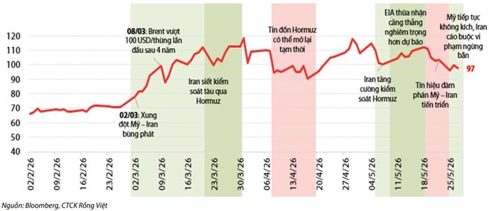 Diễn biến giá dầu Brent trong giai đoạn căng thẳng Trung Đông leo thang kể từ đầu năm 2026.