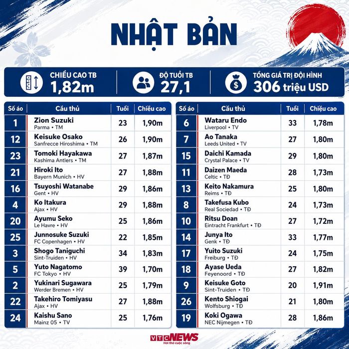 Đội hình Nhật Bản dự World Cup 2026