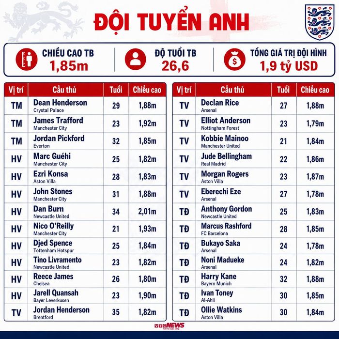 Thông số đội hình Anh dự World Cup 2026. (Bấm vào ảnh để xem chi tiết)