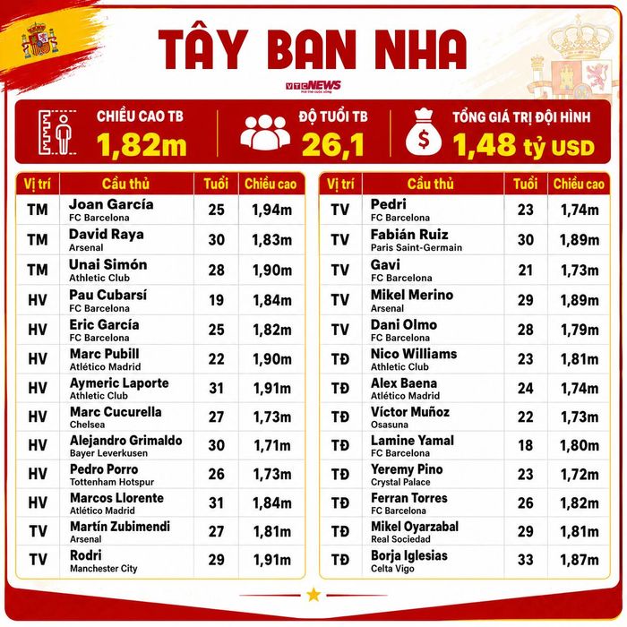 Thông số đội hình Tây Ban Nha dự World Cup 2026.