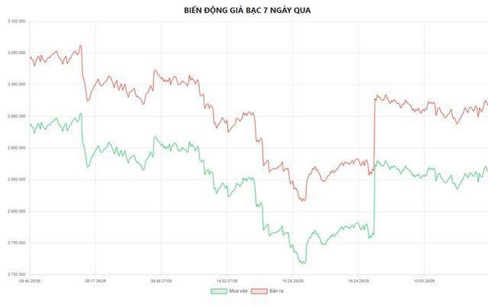 Biểu đồ biến động giá bạc tại Doji 7 ngày qua.