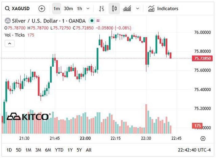 Giá bạc thế giới hôm nay (1/6) duy trì vùng 75 USD/oz.