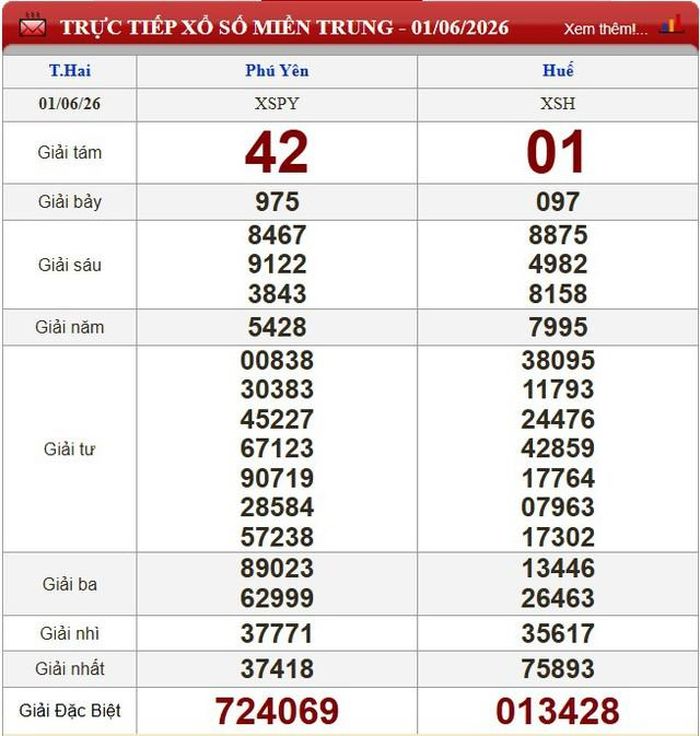 Kết quả xổ số miền Trung ngày 1/6/2026.