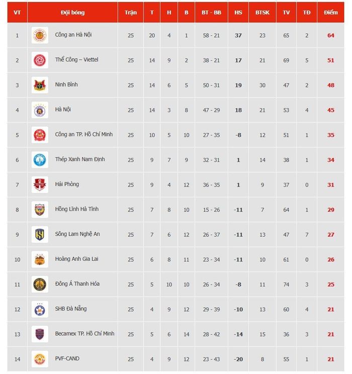 Xếp hạng V.League sau vòng 25. Đồ họa: VPF.