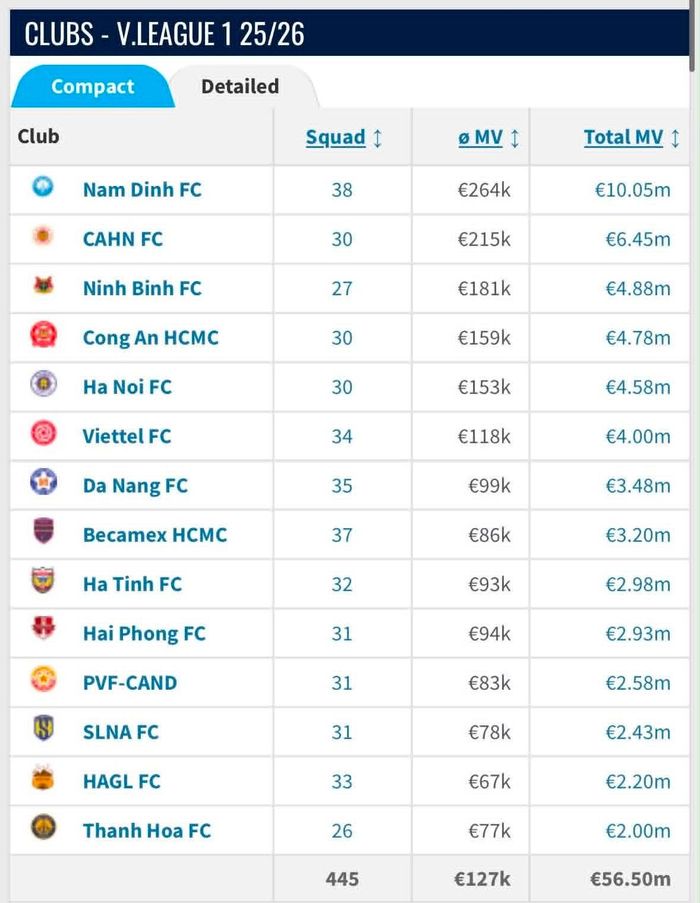 Với tổng giá trị đội hình chỉ xếp hạng 13/14 V.League, HAGL đứng hạng 10 đã là quá thành công. Đồ họa: Transfermarkt.