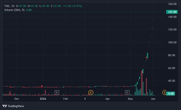 Giá cổ phiếu THD tăng dựng đứng. Ảnh: TradingView.