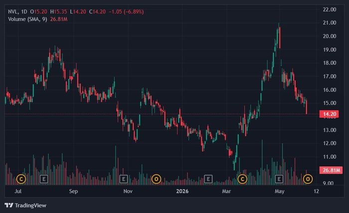  Cổ phiếu Novaland đã giảm 38% từ đỉnh thiết lập hồi đầu tháng 5. Ảnh: TradingView. 