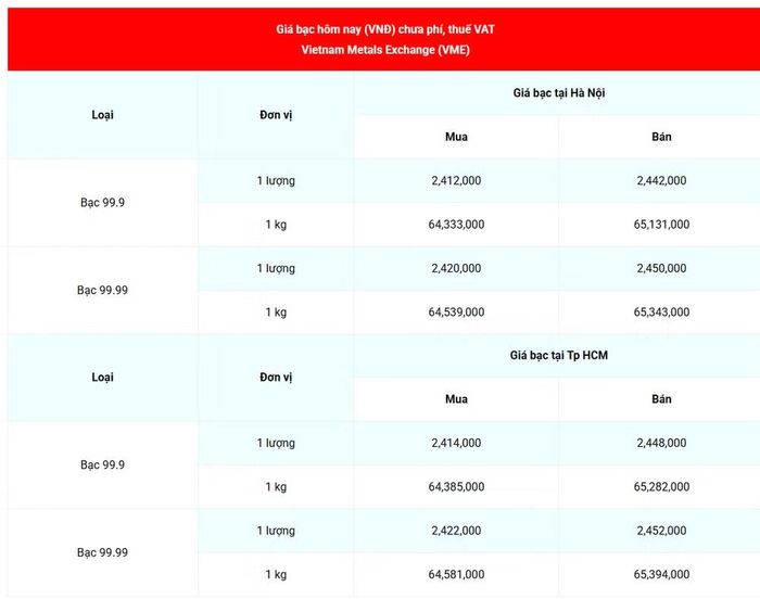 Giá bạc 99.99 (chưa phí, thuế VAT) tại Hà Nội và Thành phố Hồ Chí Minh sáng 2/6. (Nguồn: giabac.net)