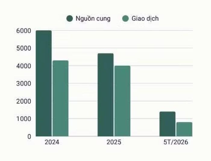 Biểu đồ nguồn cung bắc Hà Nội. (Nguồn: VARS IRE)