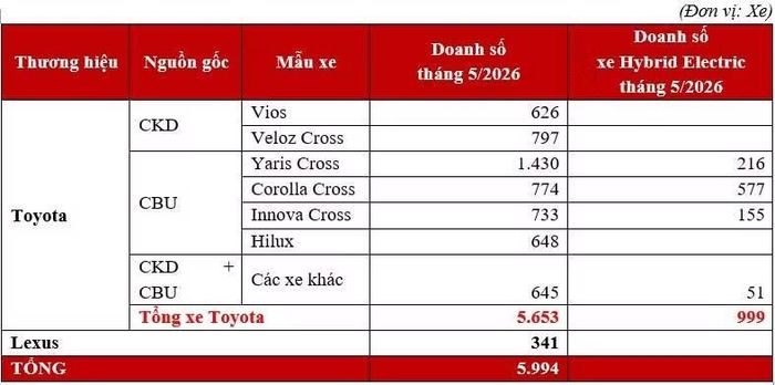 Trong tháng 5/2026, Yaris Cross là mẫu xe bán chạy nhất của TMV với 1.430 xe.