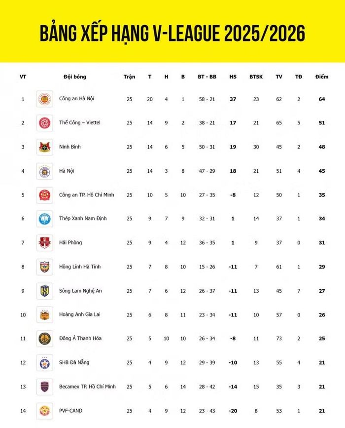 Bảng xếp hạng V-League sau vòng đấu thứ 25.